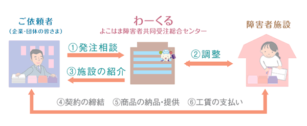 相談から発注までの流れ